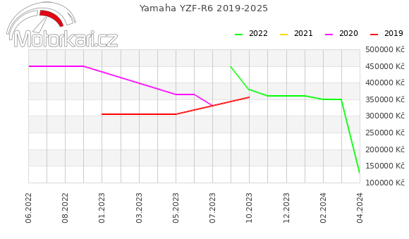 Yamaha YZF-R6 2019-2025