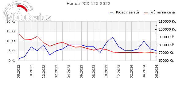 Honda PCX 125 2022