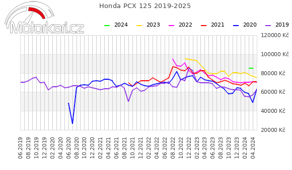 Honda PCX 125 2019-2025