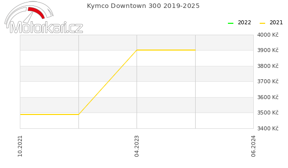 Kymco Downtown 300 2019-2025
