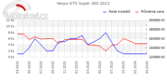 Vespa GTS Super 300 2022