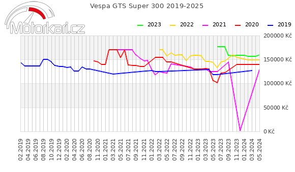 Vespa GTS Super 300 2019-2025