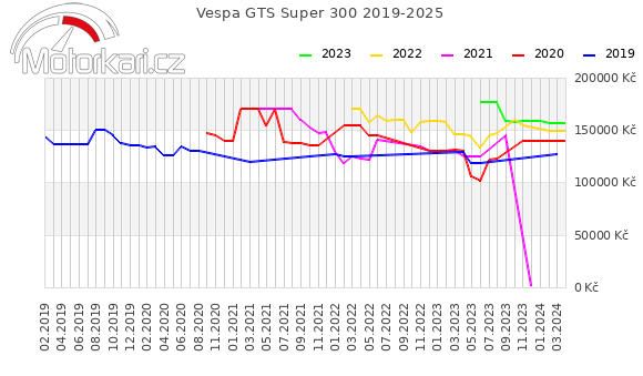 Vespa GTS Super 300 2019-2025