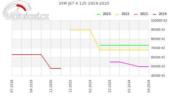SYM JET 4 125 2019-2025