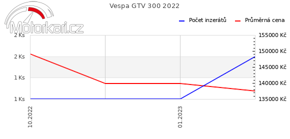 Vespa GTV 300 2022