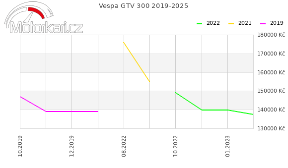 Vespa GTV 300 2019-2025