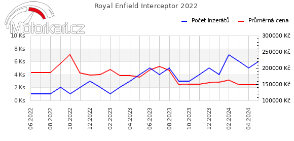 Royal Enfield Interceptor 2022