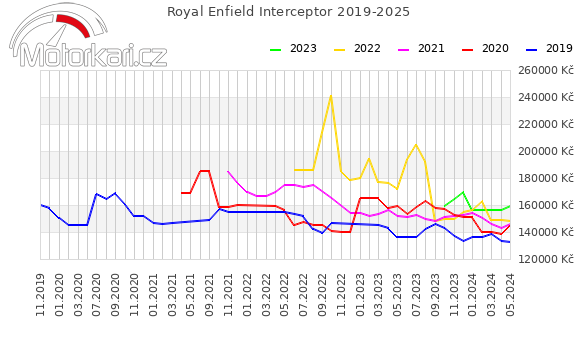 Royal Enfield Interceptor 2019-2025