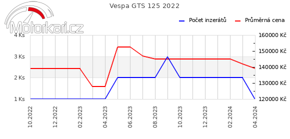 Vespa GTS 125 2022