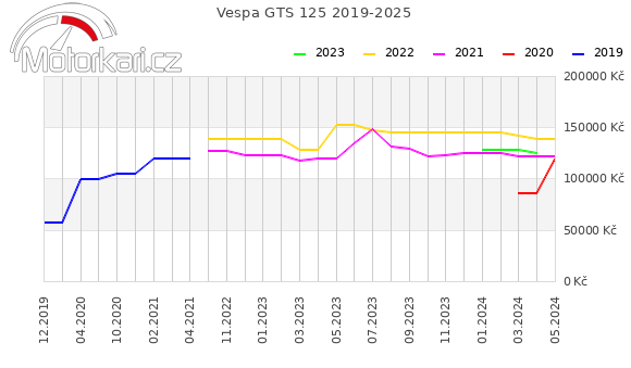 Vespa GTS 125 2019-2025