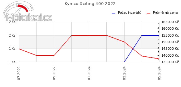 Kymco Xciting 400 2022