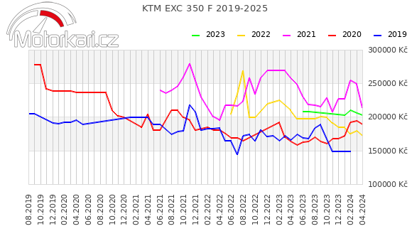 KTM EXC 350 F 2019-2025
