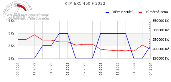 KTM EXC 450 F 2022