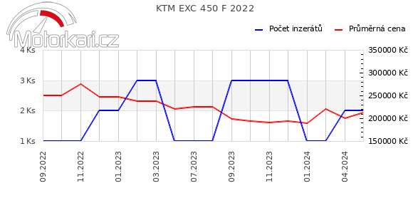 KTM EXC 450 F 2022