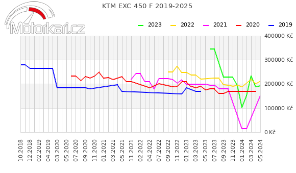 KTM EXC 450 F 2019-2025