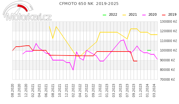 CFMOTO 650 NK  2019-2025
