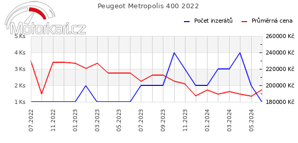 Peugeot Metropolis 400 2022
