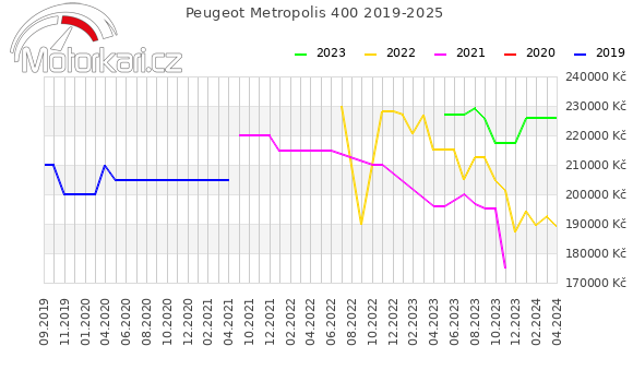 Peugeot Metropolis 400 2019-2025