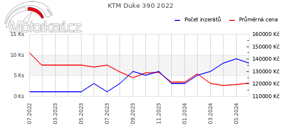 KTM Duke 390 2022