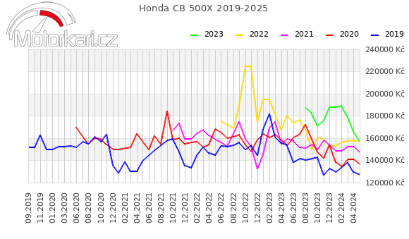 Honda CB 500X 2019-2025
