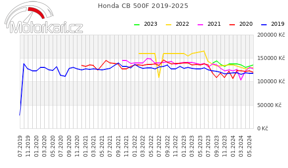 Honda CB 500F 2019-2025