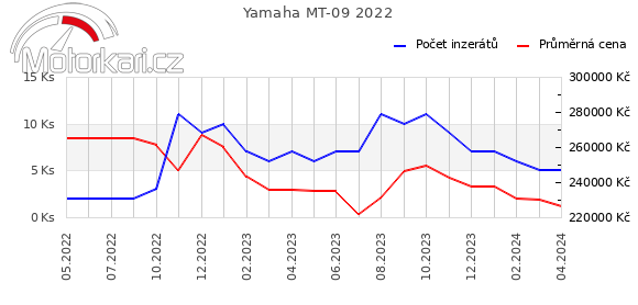 Yamaha MT-09 2022