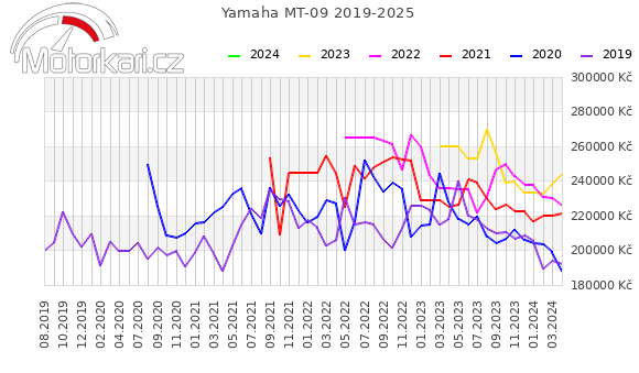 Yamaha MT-09 2019-2025