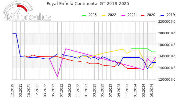 Royal Enfield Continental GT 2019-2025