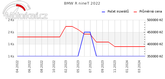 BMW R nineT 2022