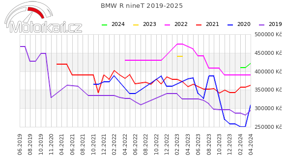BMW R nineT 2019-2025