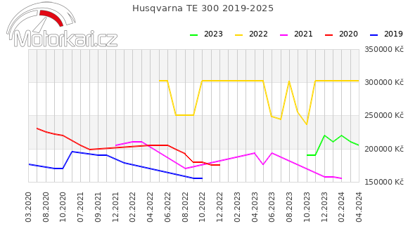 Husqvarna TE 300 2019-2025