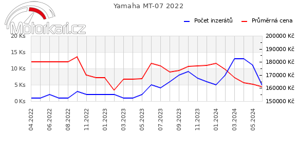 Yamaha MT-07 2022