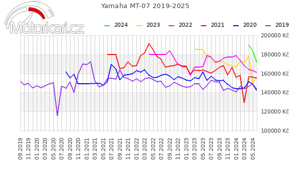 Yamaha MT-07 2019-2025