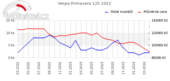 Vespa Primavera 125 2022