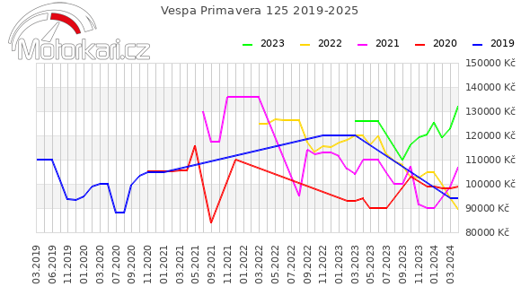 Vespa Primavera 125 2019-2025