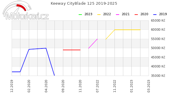 Keeway CityBlade 125 2019-2025