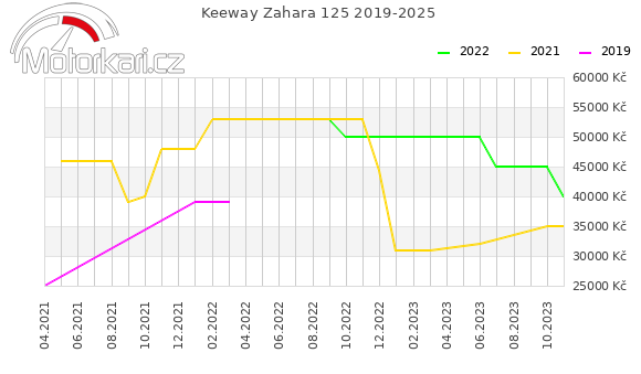 Keeway Zahara 125 2019-2025