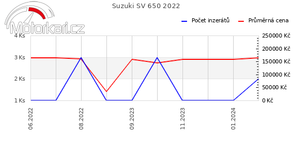 Suzuki SV 650 2022