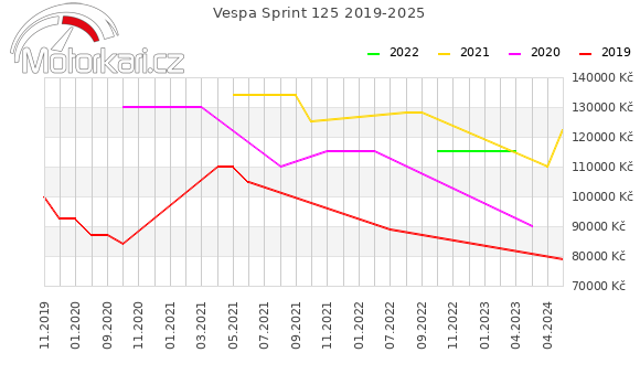 Vespa Sprint 125 2019-2025