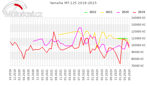 Yamaha MT-125 2019-2025