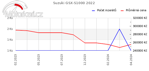 Suzuki GSX-S1000 2022