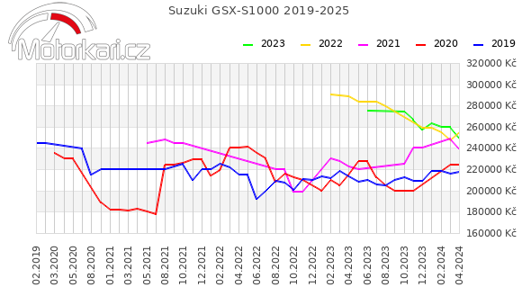 Suzuki GSX-S1000 2019-2025