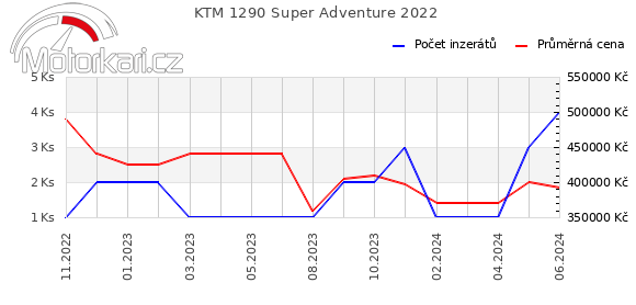 KTM 1290 Super Adventure 2022