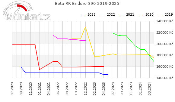 Beta RR Enduro 390 2019-2025