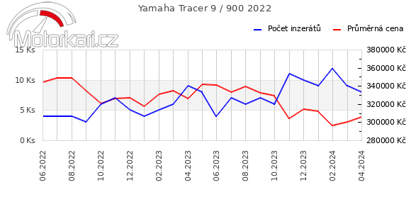 Yamaha Tracer 9 / 900 2022