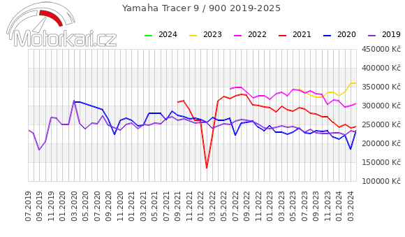 Yamaha Tracer 9 / 900 2019-2025