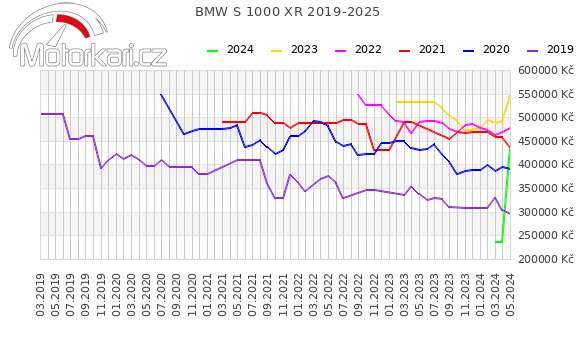 BMW S 1000 XR 2019-2025