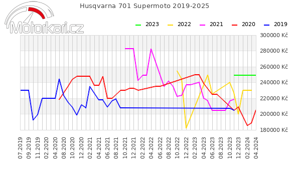 Husqvarna 701 Supermoto 2019-2025