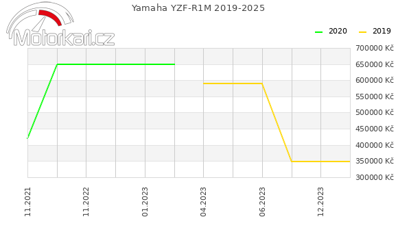 Yamaha YZF-R1M 2019-2025
