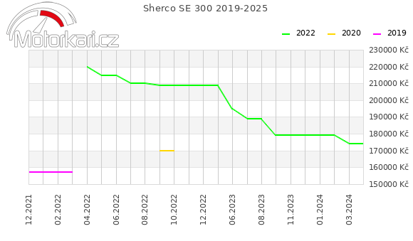 Sherco SE 300 2019-2025